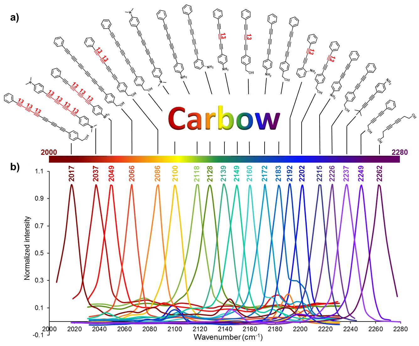 Carbow poly-yne series (20 channels) with corresponding peaks in cell silent region.
